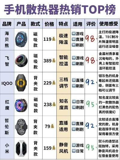 最强游戏手机散热器排名　游戏手机散热排行