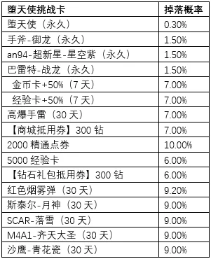cf手游挑战卡排行榜-CF手游挑战卡排行解析
