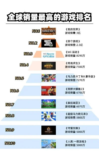 全世界游戏销量排行榜-游戏销量激发旅行灵感