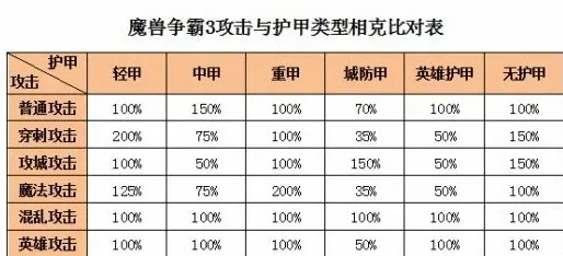 魔兽争霸兵种相克解析：攻击类型与护甲互克，近战远程兵种相克规律