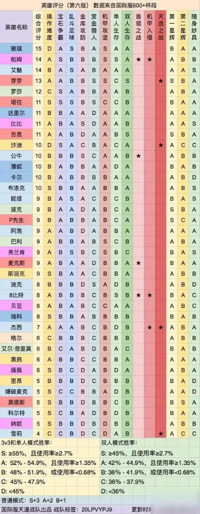 荒野乱斗英雄排名解析：新手友好到职业必选英雄推荐