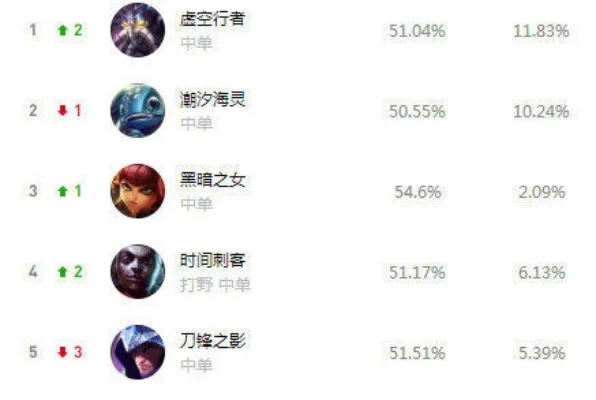 英雄联盟手游T0-T1级中单英雄推荐