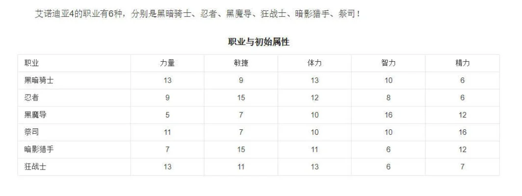 艾诺迪亚4职业输出能力排名解析：黑魔导&忍者输出顶尖
