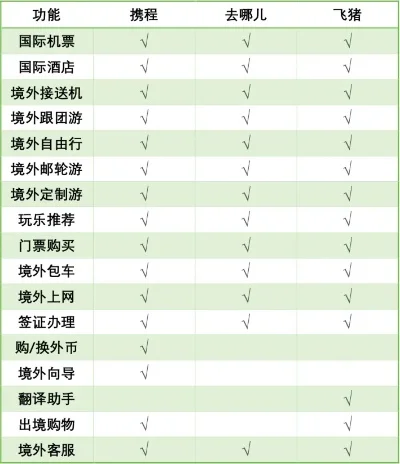 飞猪VS携程:价格、服务、产品对比,选择适合自己的在线旅游平台