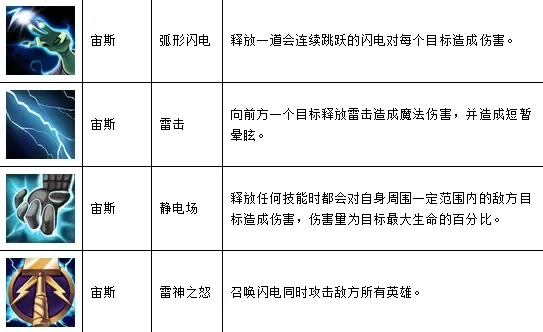 魔兽争霸3宙斯英雄攻略：技能装备详解及使用技巧