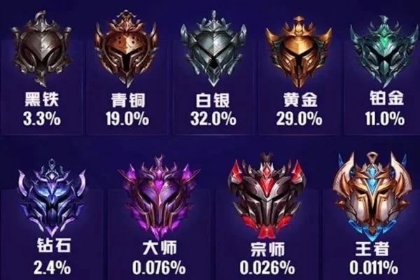 英雄联盟段位系统全解析：从青铜到王者